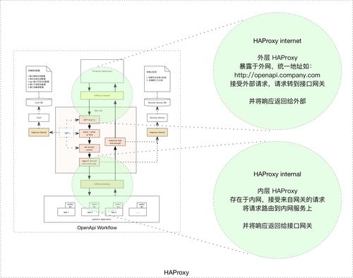 基于OpenResty的物業(yè)興建與管理運(yùn)營接口網(wǎng)關(guān)設(shè)計(jì)