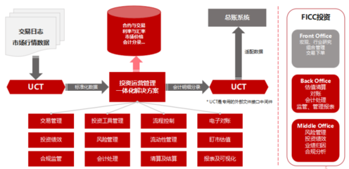 用友重磅推出FICC投資云，助力金融機構(gòu)投資中后臺管理建設(shè)