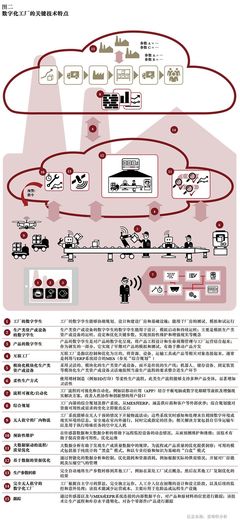 數(shù)字化工廠2020 投資管理驅(qū)動制造業(yè)未來轉(zhuǎn)型