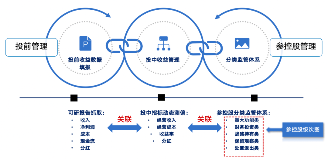 1個(gè)基座、6大應(yīng)用、3屏協(xié)同 藍(lán)凌賦能央國(guó)企投資管理全程高效