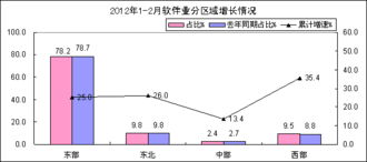 2月中國軟件業 利潤增速有所下滑，軟件外包服務持續活躍